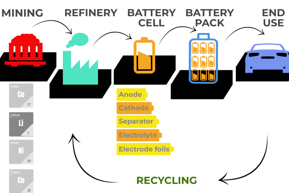 The EV Battery Supply Chain Explained - RMI